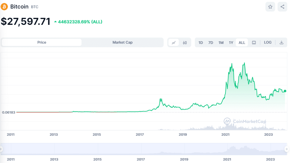 ทำไมต้องลงทุนใน Bitcoin?