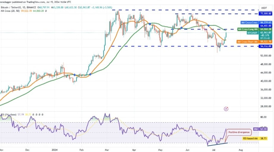 วิเคราะห์ Bitcoin วันนี้