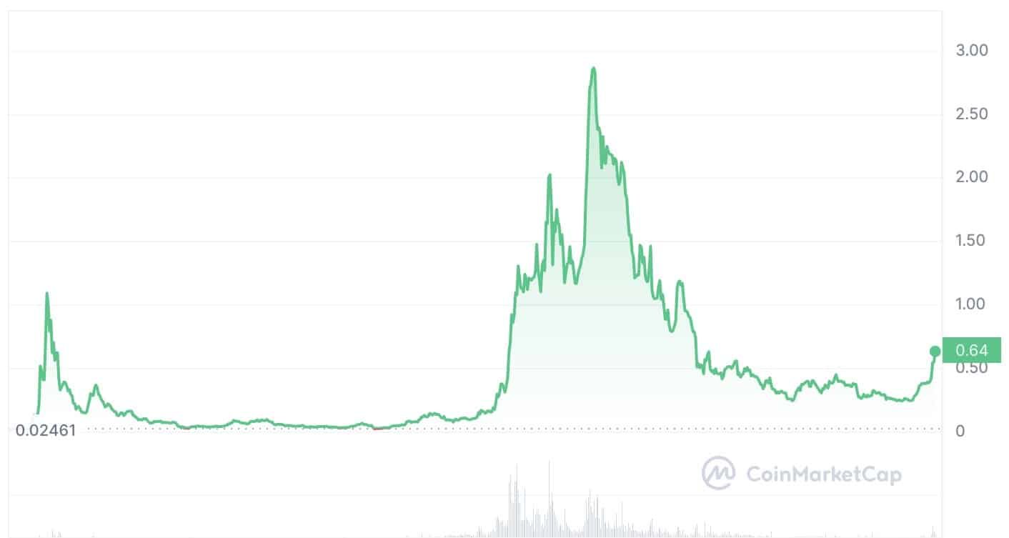 Cardano (ADA)