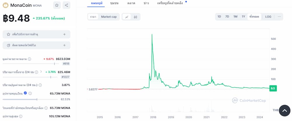 Monacoin - เหรียญมีมน่