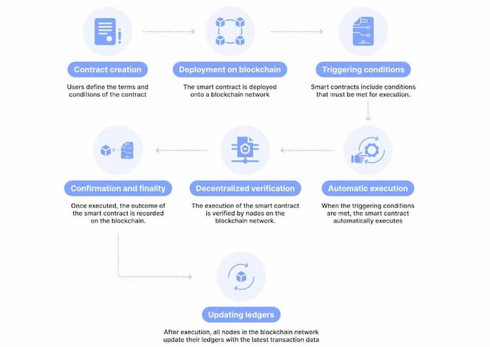 สัญญาอัจฉริยะ (Smart Contract) และการเงินแบบกระจายอำนาจ (DeFi)