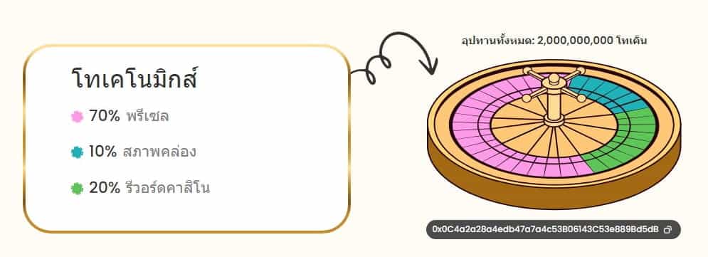 Tokenomic ภายในโครงการ