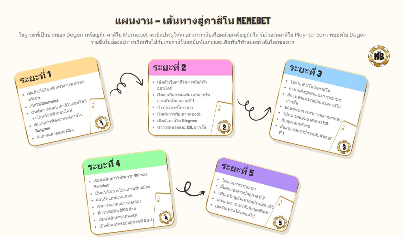 แผนงานของโปรเจกต์