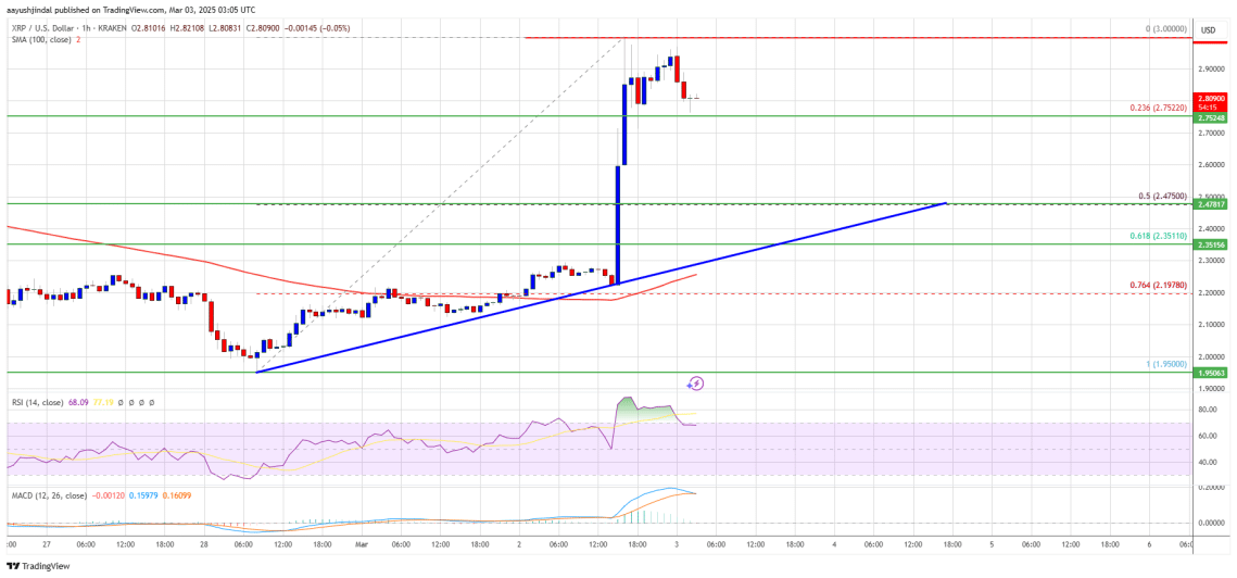 กราฟราคา XRP/USD บน NewsBTC/TradingView