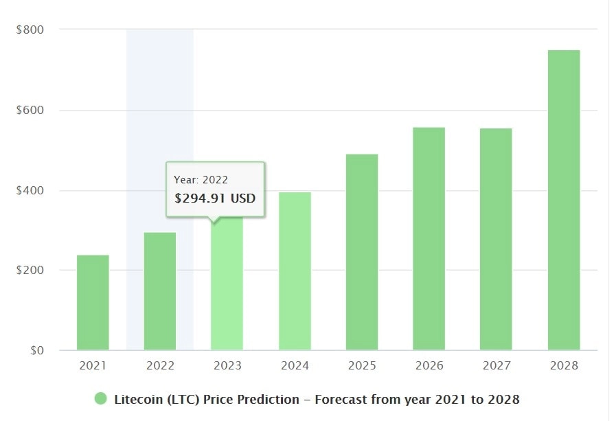 litecoin price prediction 2022