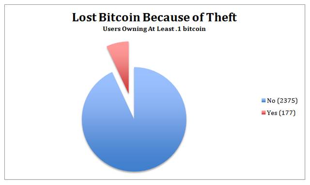 what happens to bitcoins that are lost