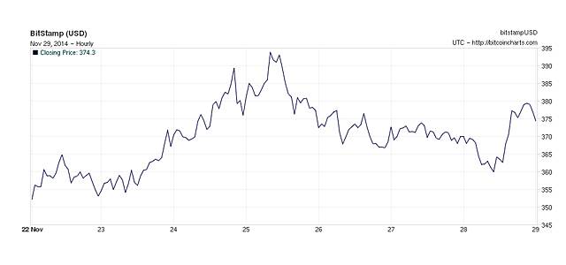 BitcoinChart11292014