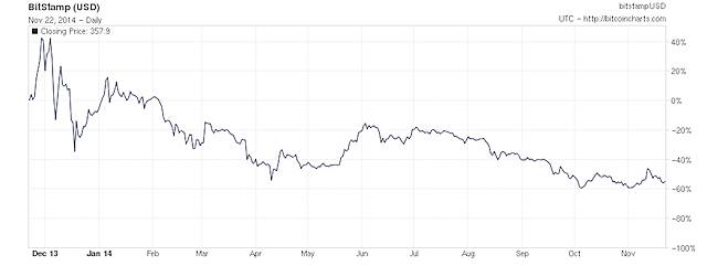 BitcoinPriceChart11222014