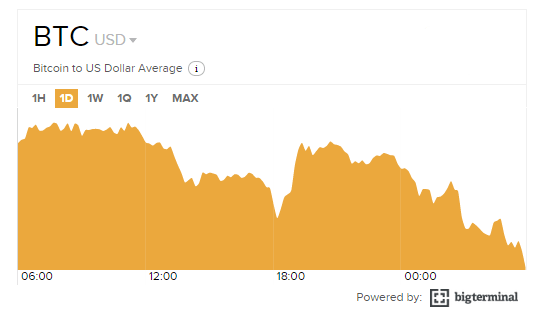 bitcoin lowest price