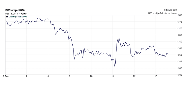 2014 bitcoin articles investments