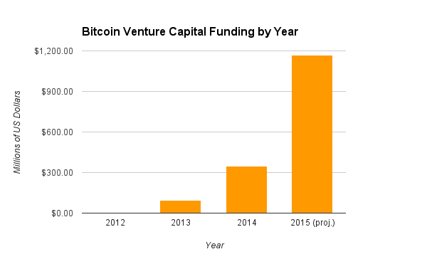 Bitcoin Venture Capital Funding by Year