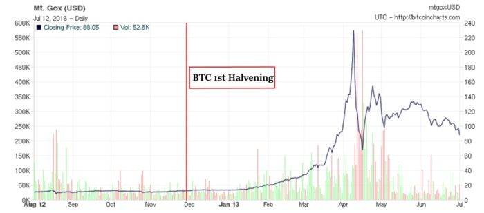 bitcoin halvening