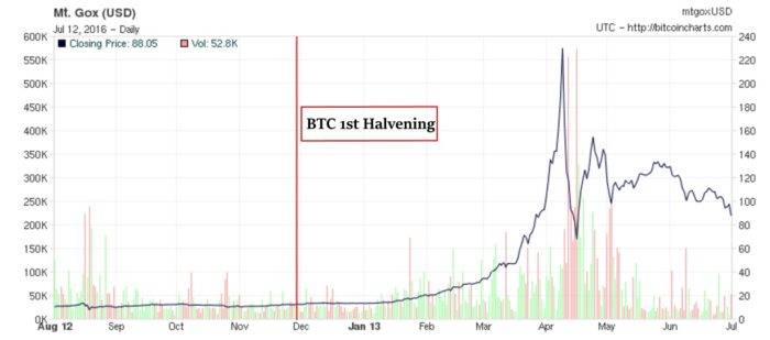 do cryptos prices go down before halvening