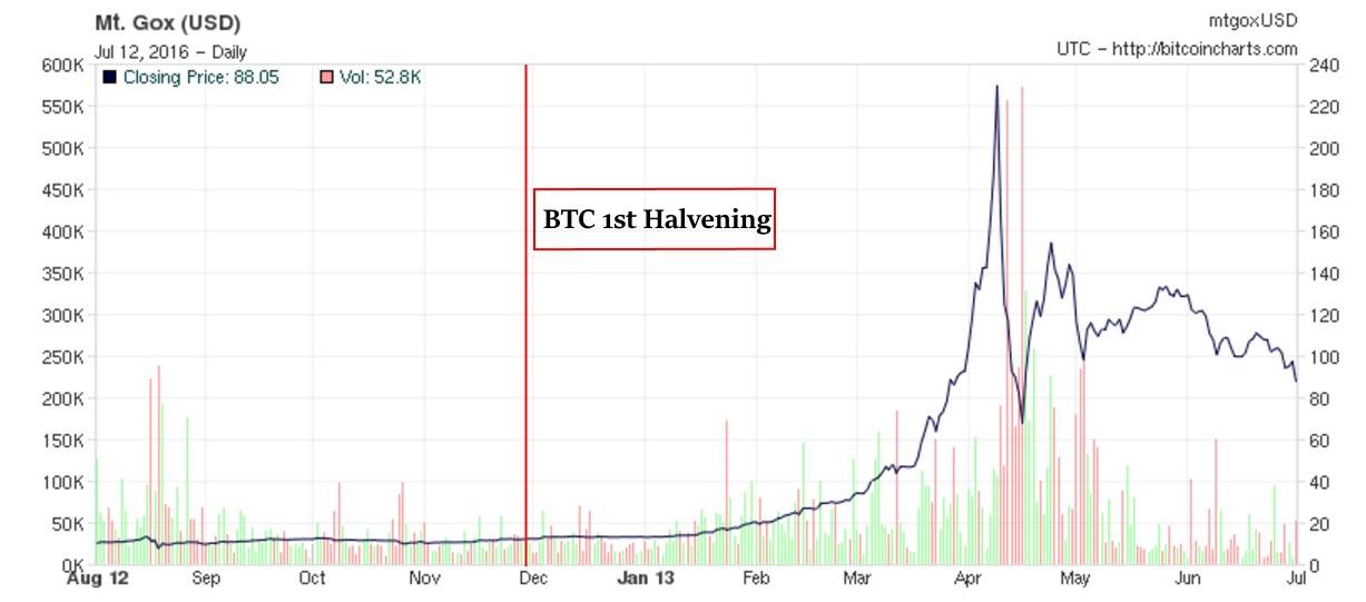 how often does bitcoin halve