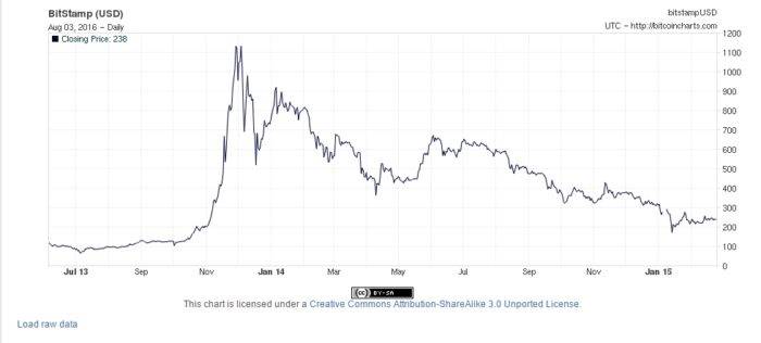 bitcoins biggest price spike and fall out