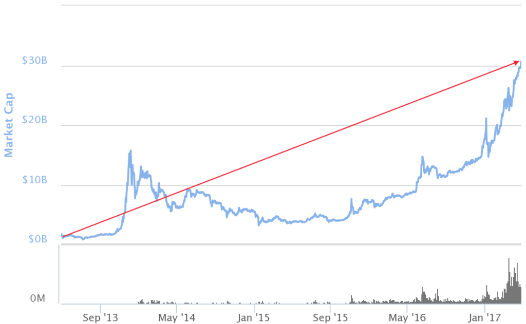 Cryptocurrency Market Cap Hits an All-Time High $30 ...