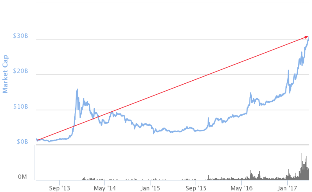 bitcoin total cap