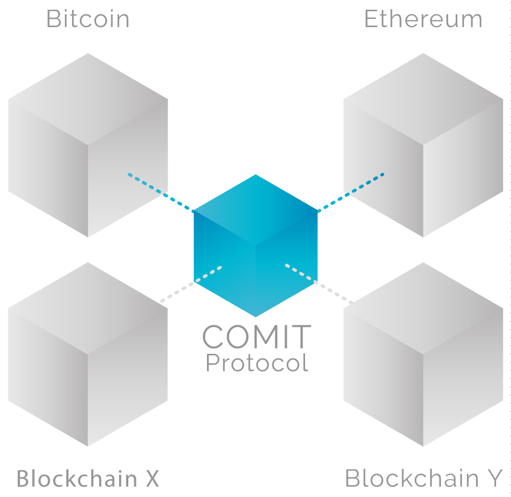 COMIT Protocol