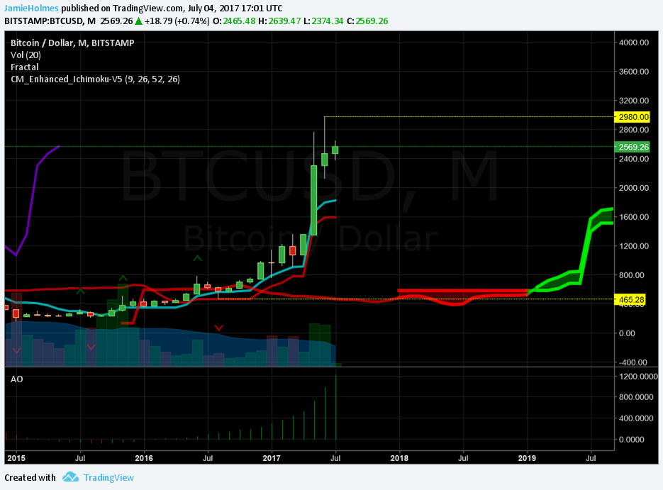 Bitcoin (USD) Price