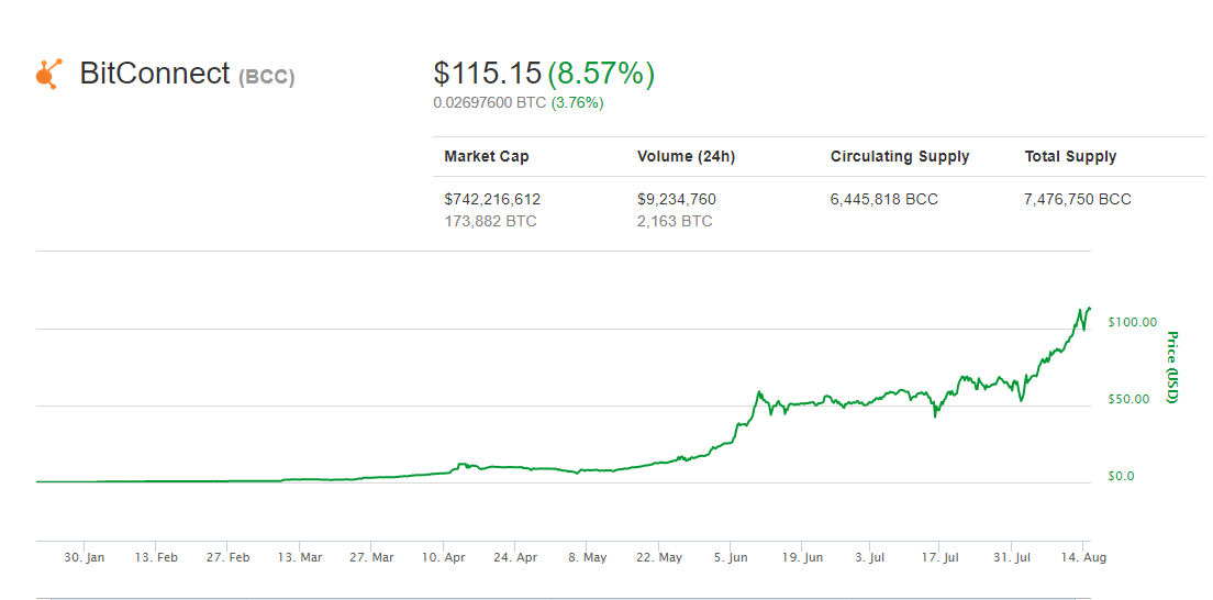 bitconnect vs bitcoin chart