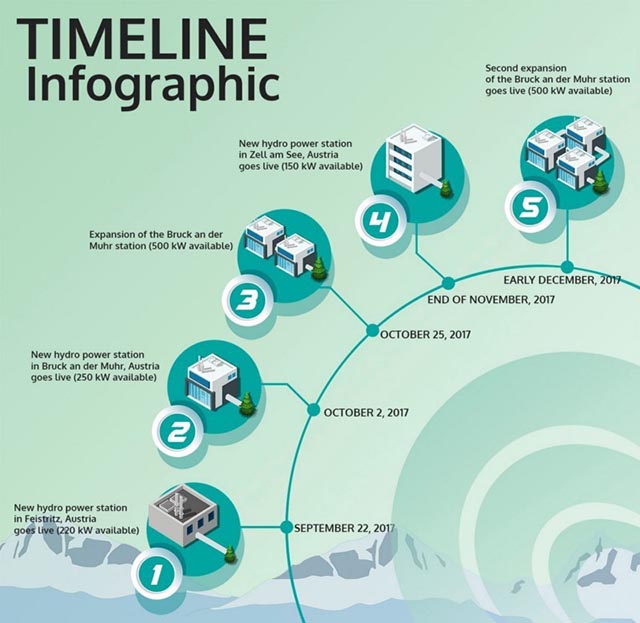 HydroMiner Timeline