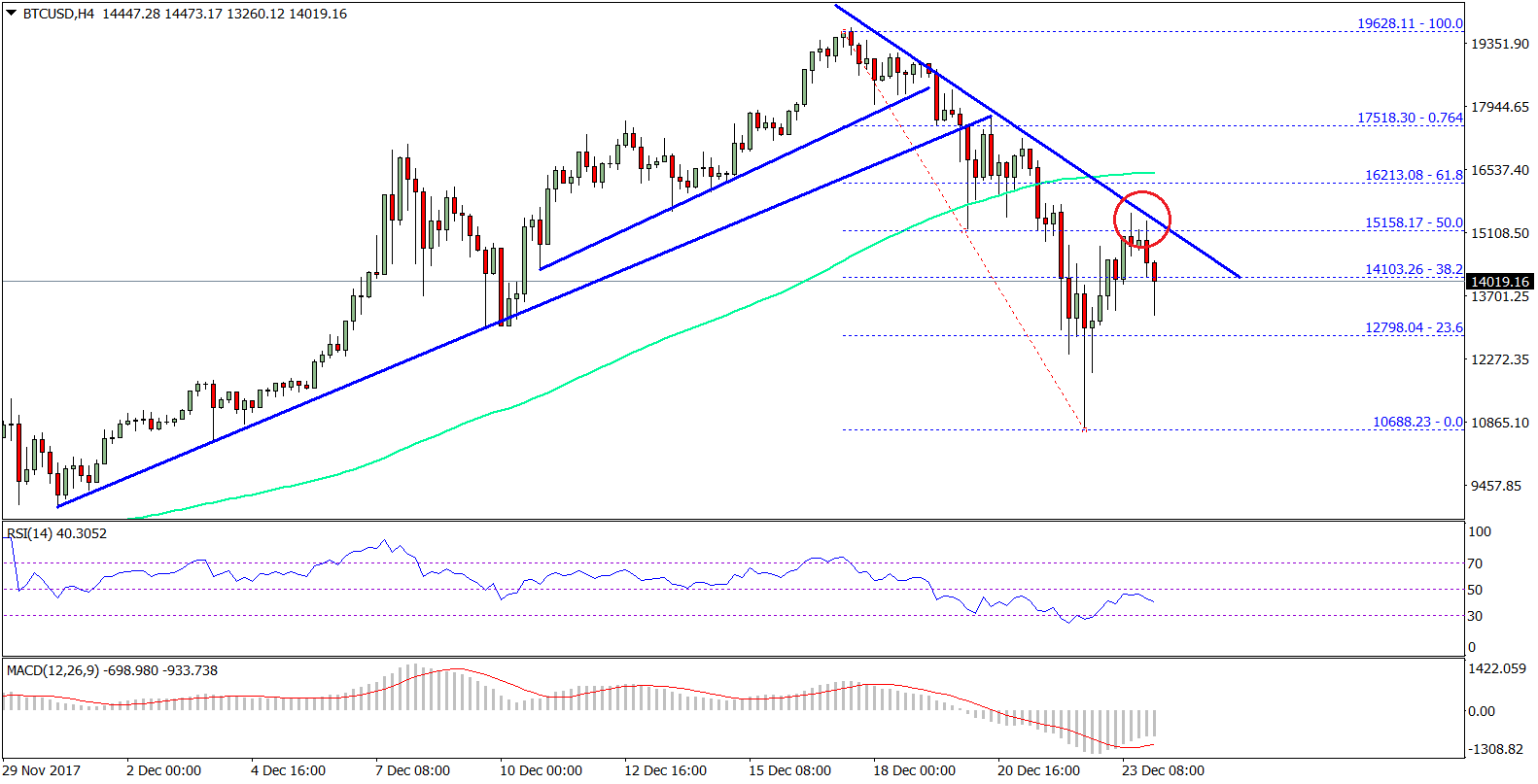 Bitcoin Price Weekly Analysis – BTC/USD is Under Bearish ...