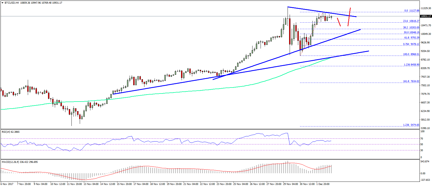 Bitcoin Sek Chart