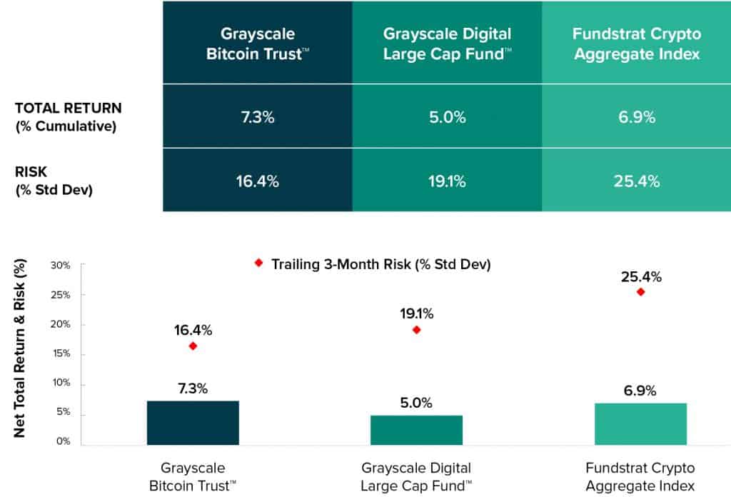 FIGURE 1: DIGITAL ASSET MARKET BENCHMARK PERFORMANCE & RISK – Q1 20196