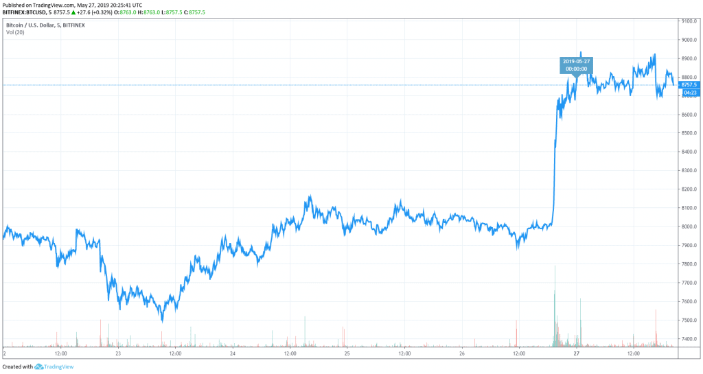 Bitcoin Price on May 27