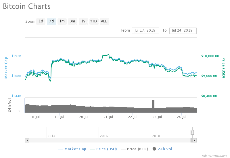 bitcoin price chart