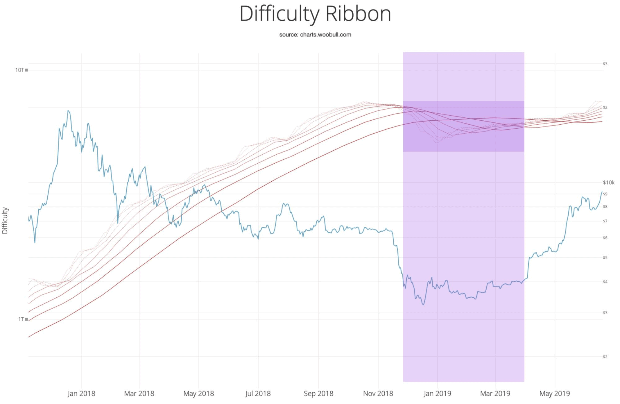 bitcoin difficulty ribbon