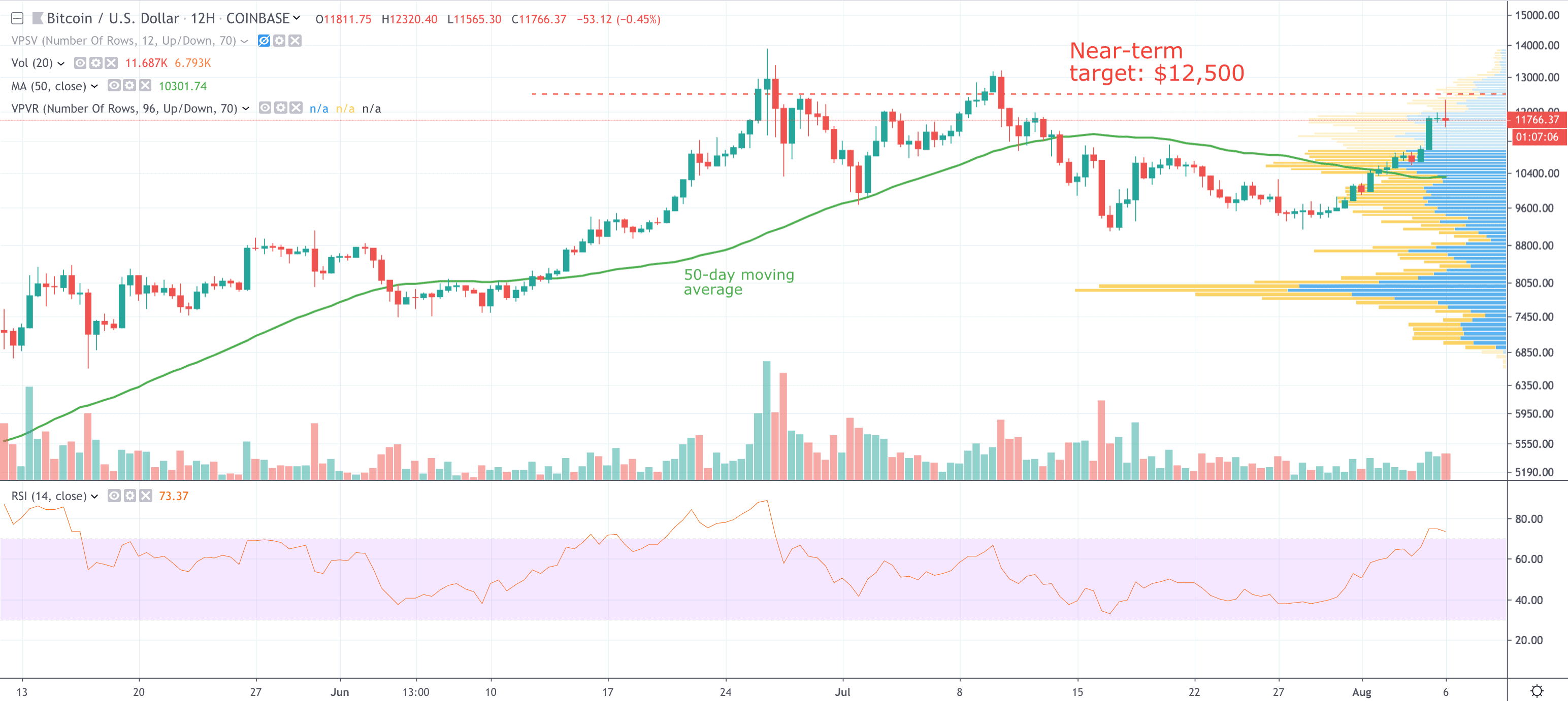 bitcoin v dollar price