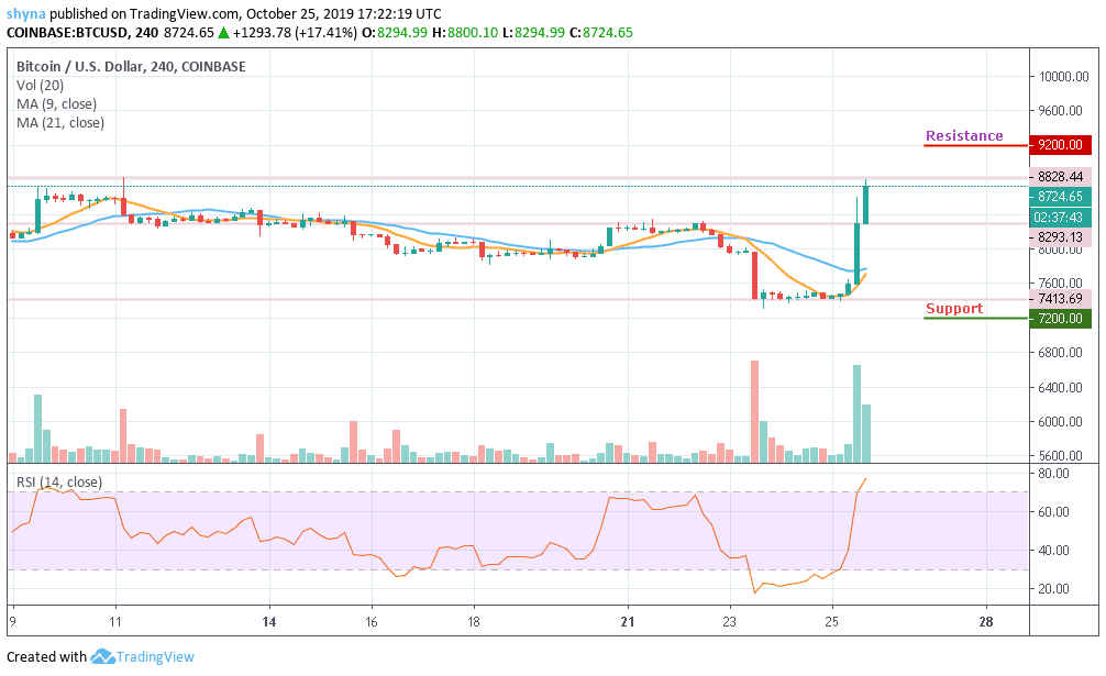 Bitcoin Price Prediction Btc Usd Price Blasts Upward To 8 500 A