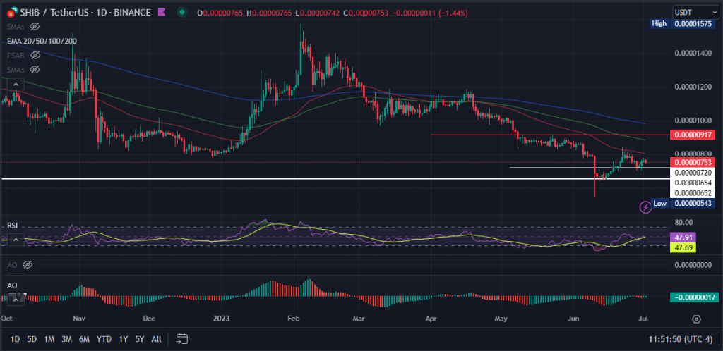 Shiba Inu Price Forecast As SHIB Faces Selling Pressure From 94 Billion