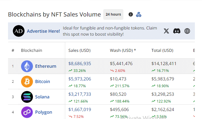 Ethereum NFT Sales Pump 33 After First Ethereum ETF Got Listed On DTCC