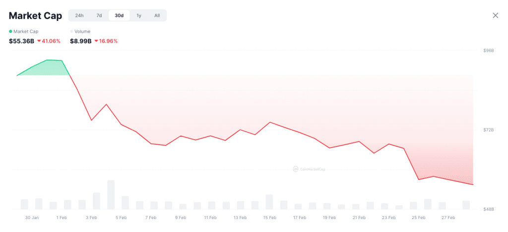 Meme coin market cap