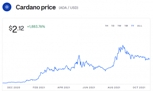 Cardano price chart