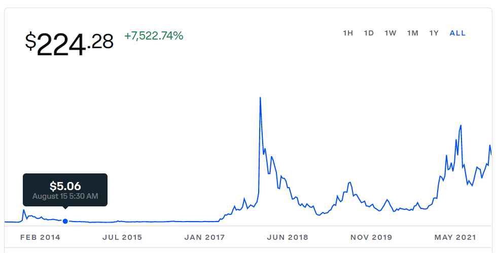 Litecoin price chart coinbase