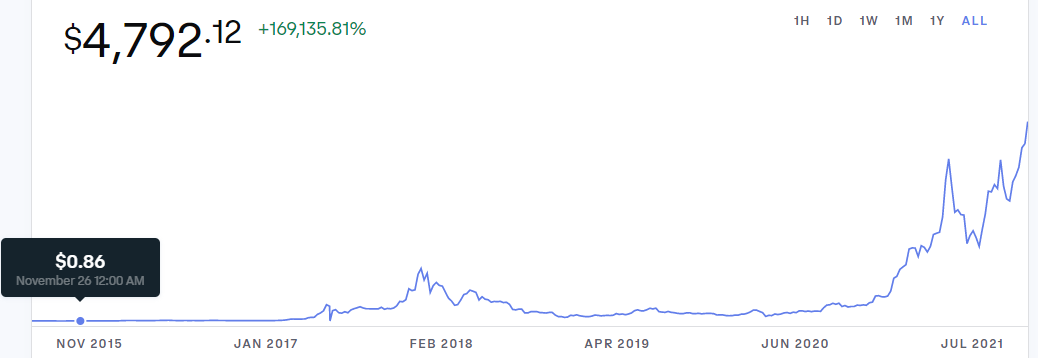 Ethereum Price Growth