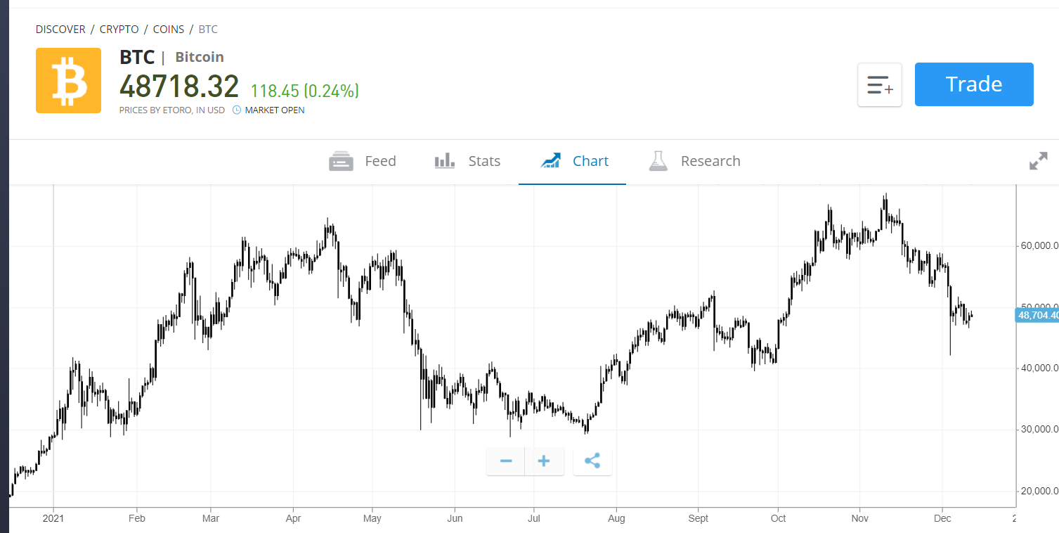 Bitcoin price chart on eToro