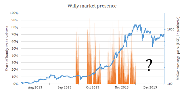 willy bot mtgox bitcoins