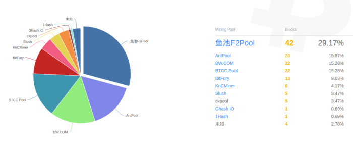 f2pool hashrate distribution