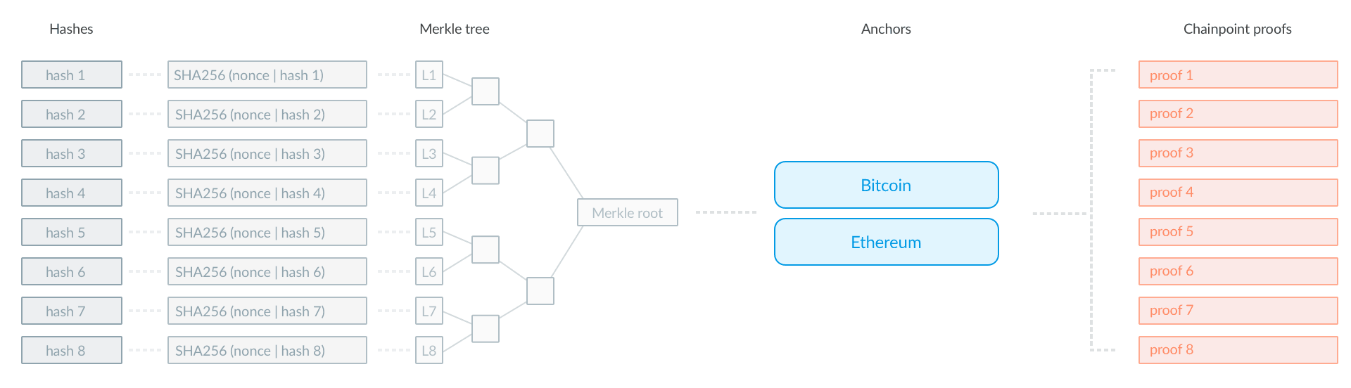 Bitcoin Merkle Tree Hack On Ethereum Www Czechcrocs Cz - subscribe to etherworld co