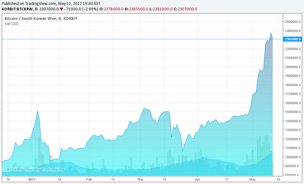 bitcoin arbitrage korea