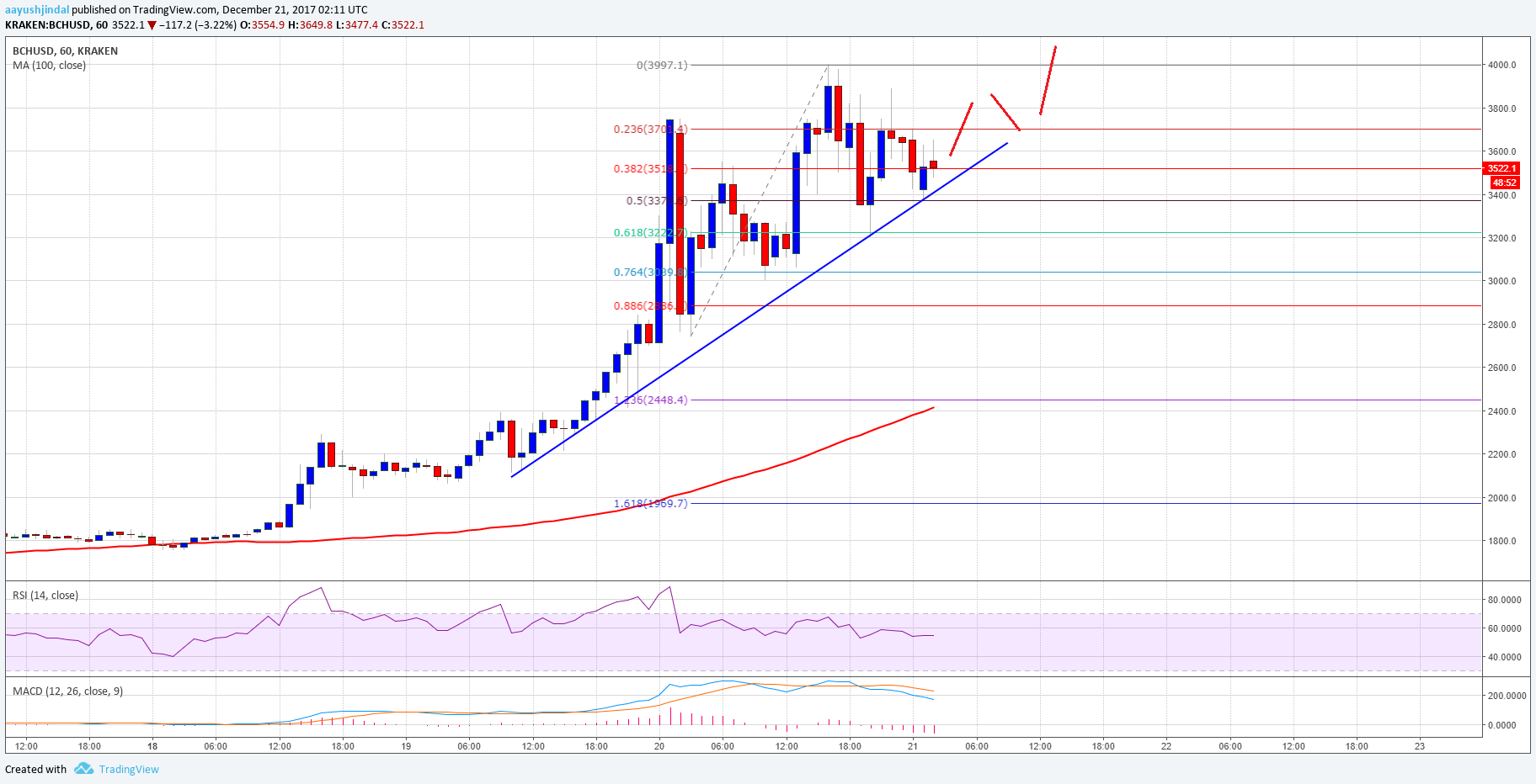 Bitcoin Cash Price Technical Analysis Bch Usd Buyers In Contr!   ol - 