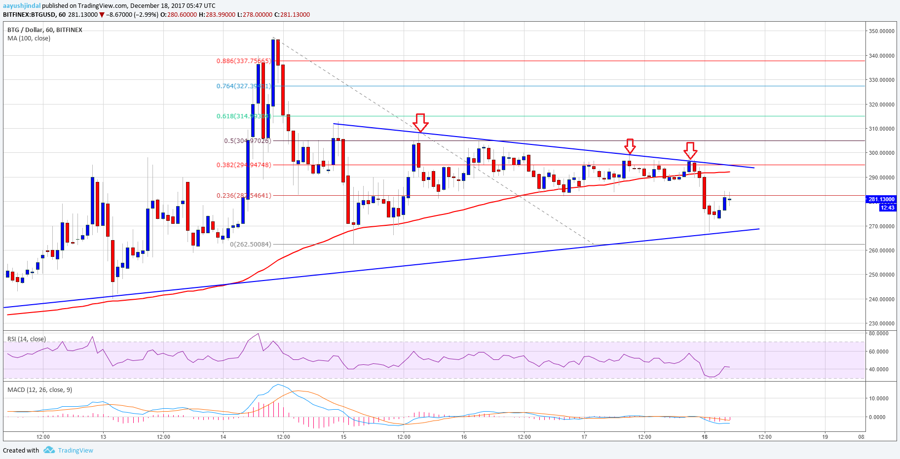 bitcoin gold price analysis