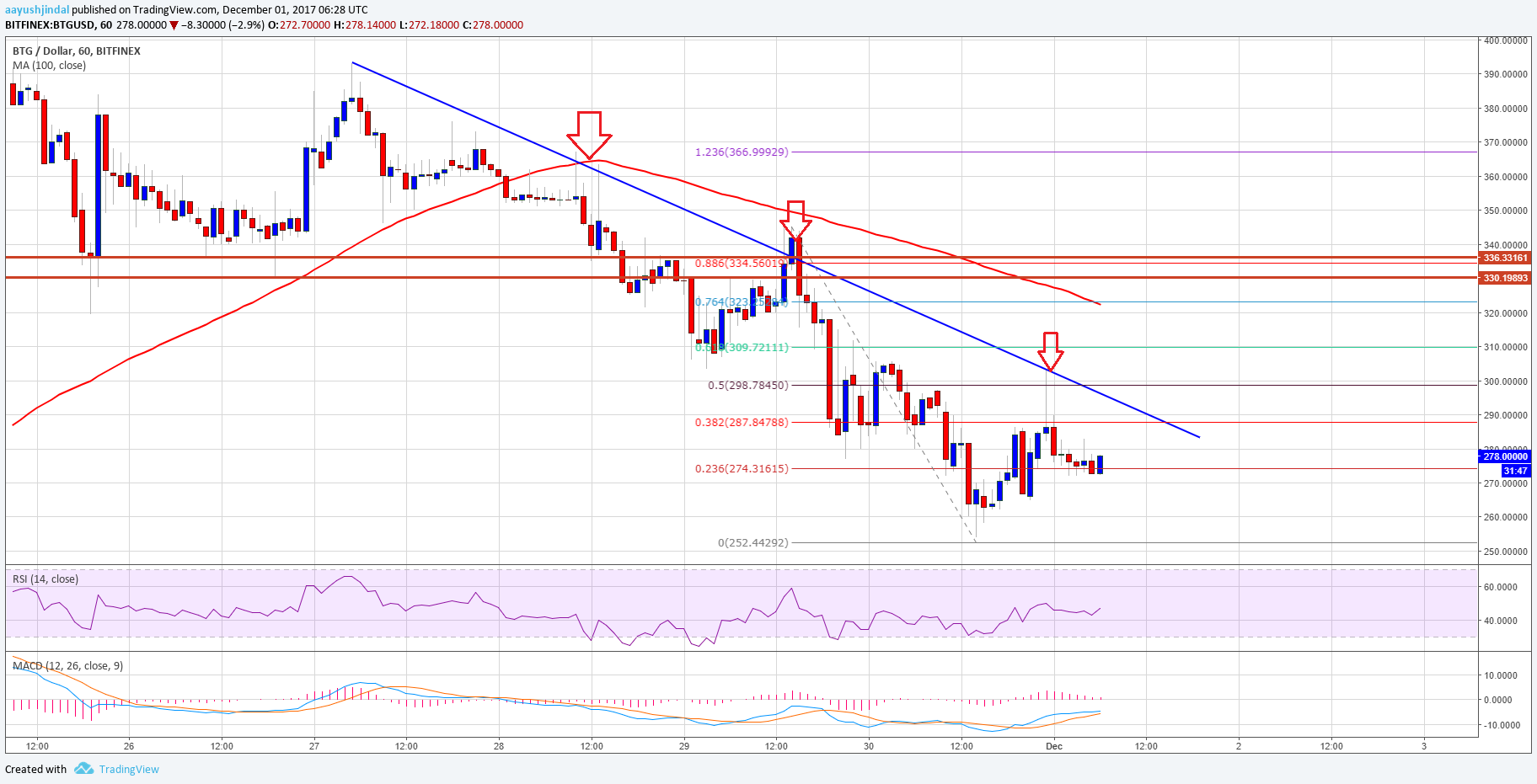 Bitcoin Gold Usd Chart