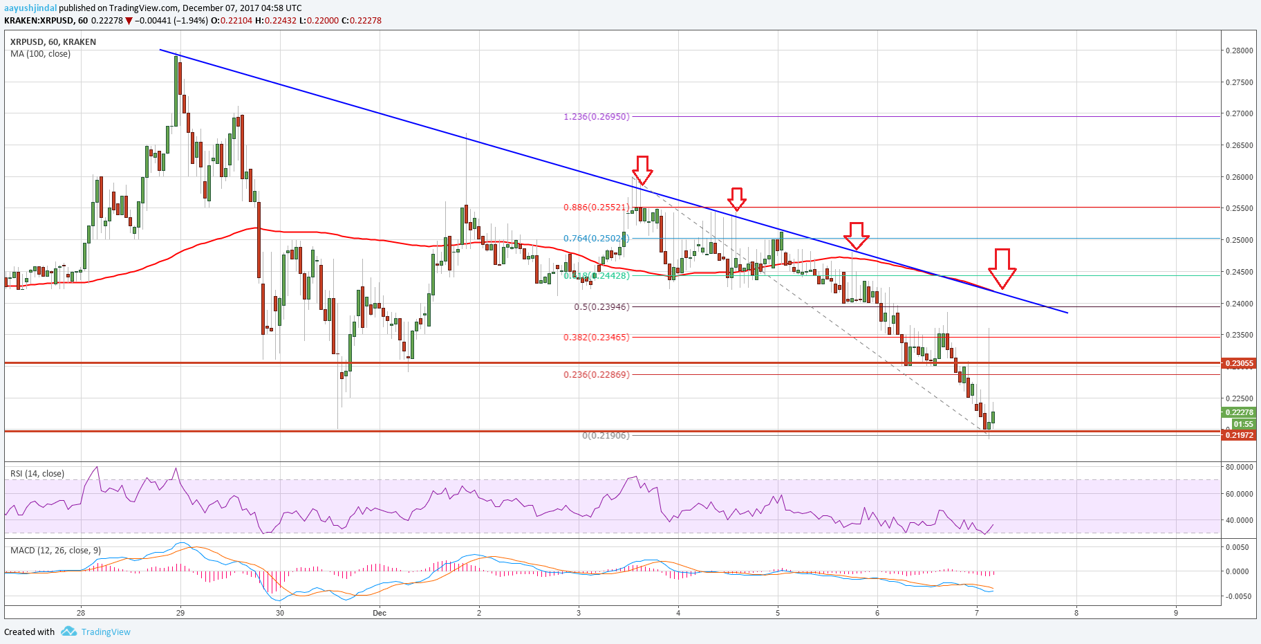 Ripple Price Technical Analysis - Can XRP/USD Hold $0.2200 ...
