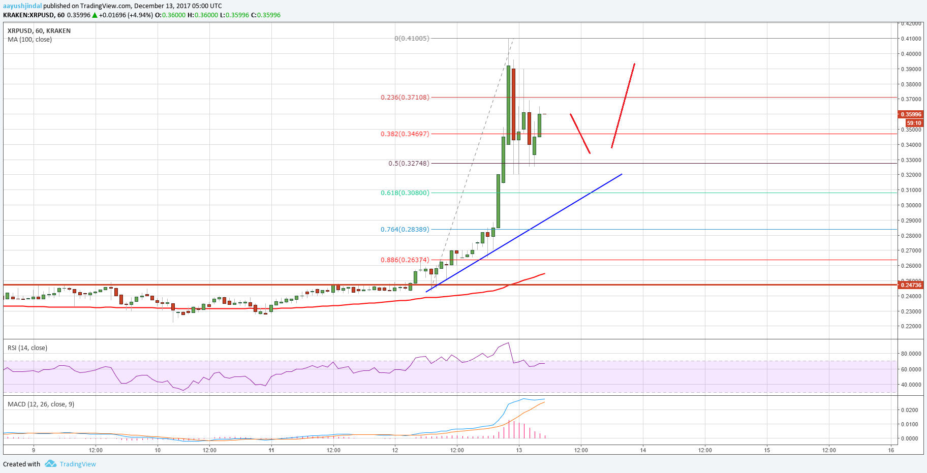 Bitcoin Ripple Xrp Price Philippines Bitcoin Symbol Kraken Neon - 