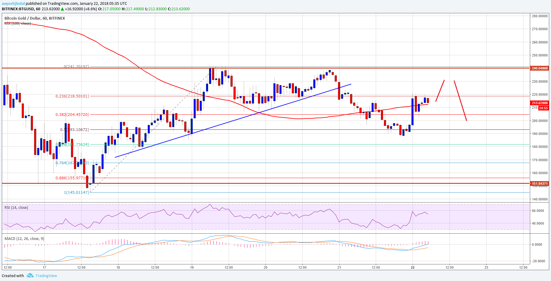 Bitcoin And Gold Prices Clearpoll Ico 2018 Upgrades - 